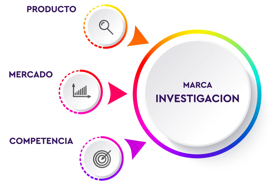 proceso investigación diseño logos, isotipos, imagotipo e isologos en Bogotá y Panamá